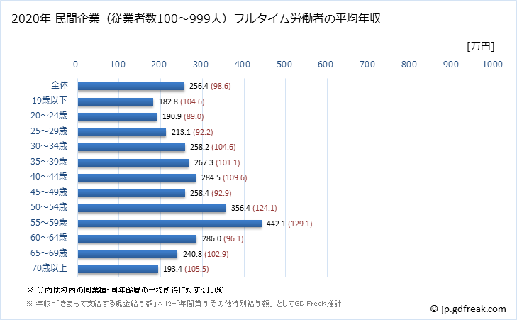 グラフ 年次 宮城県の平均年収 (宿泊業の常雇フルタイム) 民間企業（従業者数100～999人）フルタイム労働者の平均年収