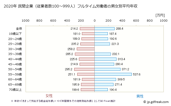 グラフ 年次 宮城県の平均年収 (宿泊業の常雇フルタイム) 民間企業（従業者数100～999人）フルタイム労働者の男女別平均年収