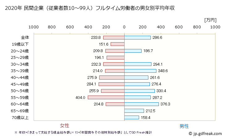 グラフ 年次 宮城県の平均年収 (宿泊業の常雇フルタイム) 民間企業（従業者数10～99人）フルタイム労働者の男女別平均年収