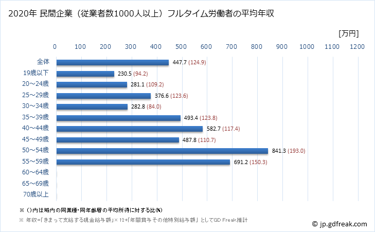 グラフ 年次 宮城県の平均年収 (生活関連サービス業・娯楽業の常雇フルタイム) 民間企業（従業者数1000人以上）フルタイム労働者の平均年収