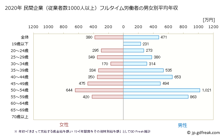 グラフ 年次 宮城県の平均年収 (生活関連サービス業・娯楽業の常雇フルタイム) 民間企業（従業者数1000人以上）フルタイム労働者の男女別平均年収