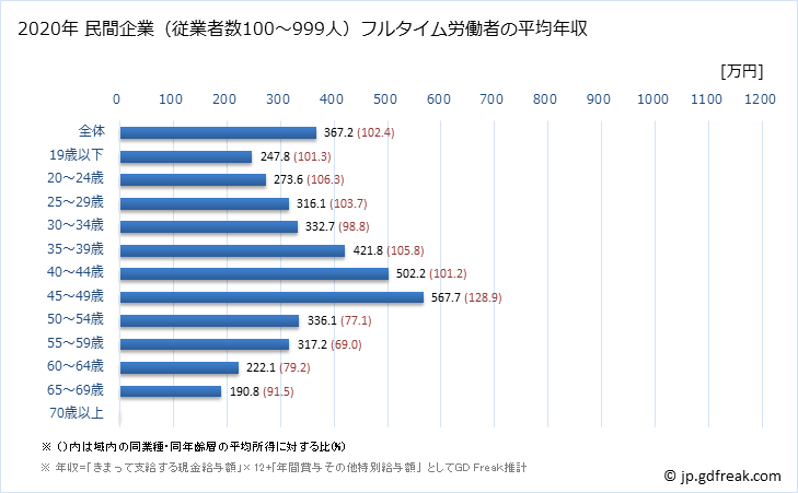グラフ 年次 宮城県の平均年収 (生活関連サービス業・娯楽業の常雇フルタイム) 民間企業（従業者数100～999人）フルタイム労働者の平均年収