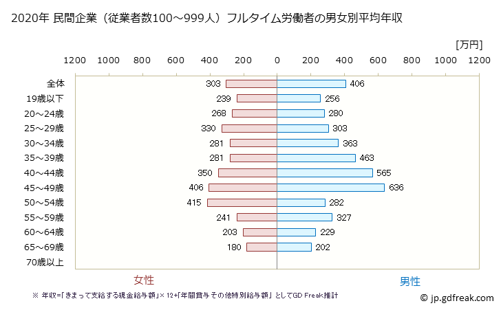グラフ 年次 宮城県の平均年収 (生活関連サービス業・娯楽業の常雇フルタイム) 民間企業（従業者数100～999人）フルタイム労働者の男女別平均年収