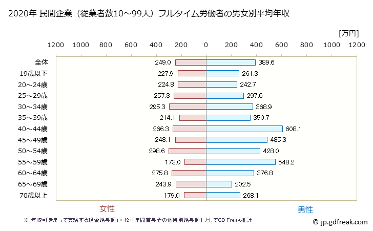 グラフ 年次 宮城県の平均年収 (生活関連サービス業・娯楽業の常雇フルタイム) 民間企業（従業者数10～99人）フルタイム労働者の男女別平均年収