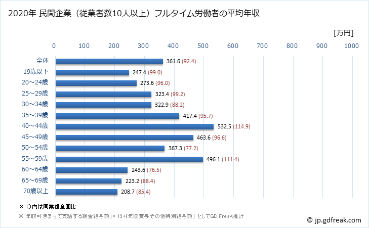 グラフ 年次 宮城県の平均年収 (娯楽業の常雇フルタイム) 民間企業（従業者数10人以上）フルタイム労働者の平均年収