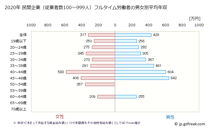 グラフ 年次 宮城県の平均年収 (娯楽業の常雇フルタイム) 民間企業（従業者数100～999人）フルタイム労働者の男女別平均年収