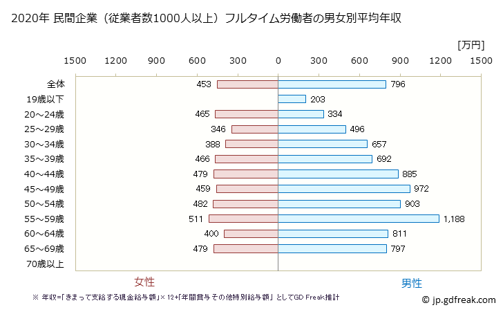 グラフ 年次 宮城県の平均年収 (教育・学習支援業の常雇フルタイム) 民間企業（従業者数1000人以上）フルタイム労働者の男女別平均年収