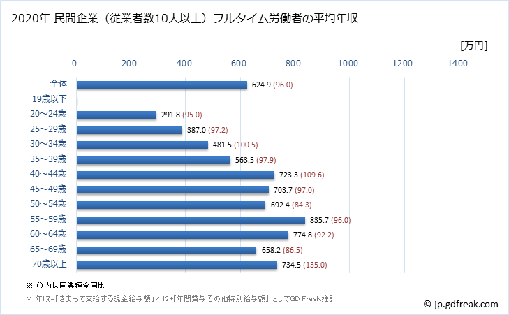 グラフ 年次 宮城県の平均年収 (学校教育の常雇フルタイム) 民間企業（従業者数10人以上）フルタイム労働者の平均年収