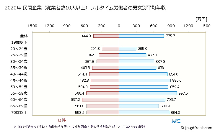 グラフ 年次 宮城県の平均年収 (学校教育の常雇フルタイム) 民間企業（従業者数10人以上）フルタイム労働者の男女別平均年収