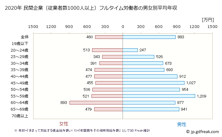 グラフ 年次 宮城県の平均年収 (学校教育の常雇フルタイム) 民間企業（従業者数1000人以上）フルタイム労働者の男女別平均年収