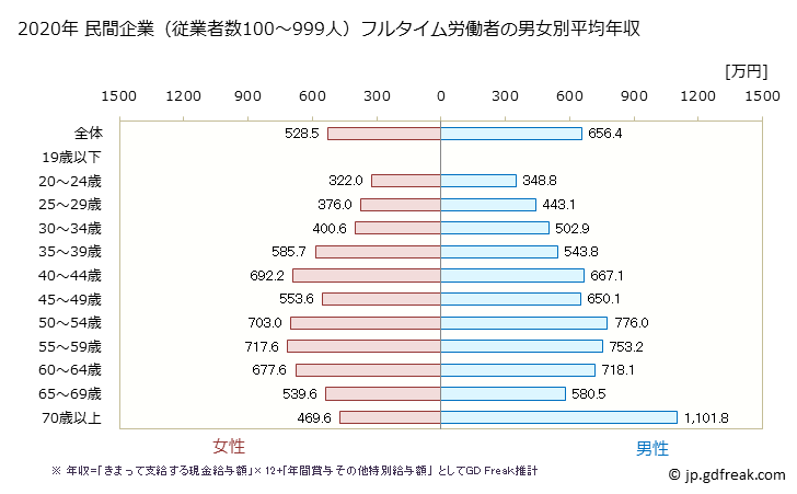 グラフ 年次 宮城県の平均年収 (学校教育の常雇フルタイム) 民間企業（従業者数100～999人）フルタイム労働者の男女別平均年収