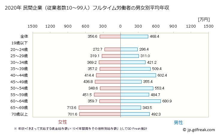 グラフ 年次 宮城県の平均年収 (学校教育の常雇フルタイム) 民間企業（従業者数10～99人）フルタイム労働者の男女別平均年収