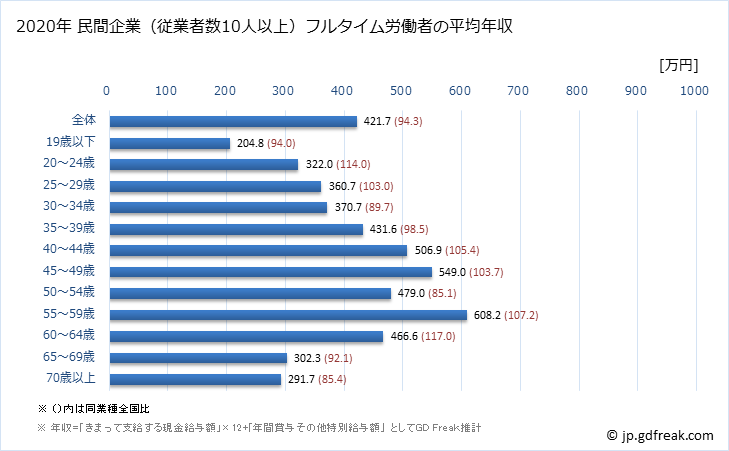 グラフ 年次 宮城県の平均年収 (その他の教育・学習支援業の常雇フルタイム) 民間企業（従業者数10人以上）フルタイム労働者の平均年収