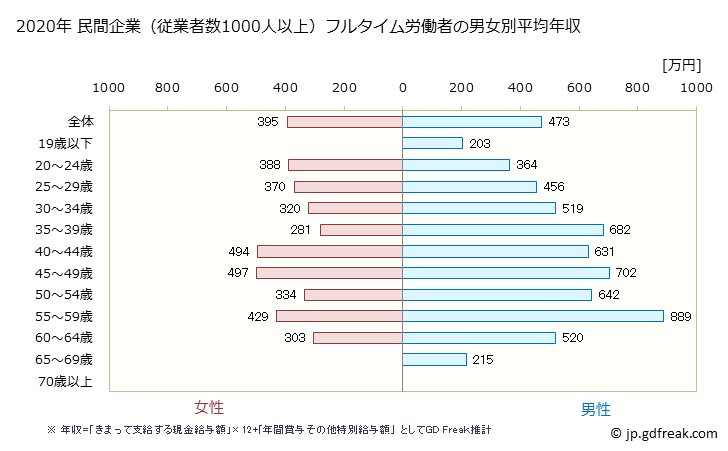 グラフ 年次 宮城県の平均年収 (その他の教育・学習支援業の常雇フルタイム) 民間企業（従業者数1000人以上）フルタイム労働者の男女別平均年収
