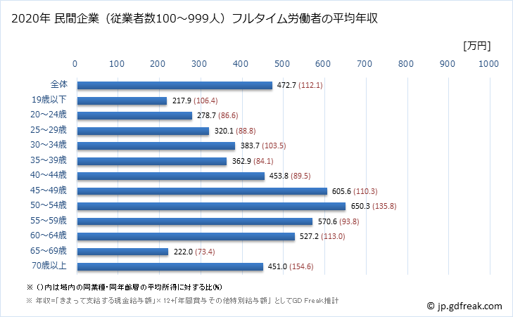 グラフ 年次 宮城県の平均年収 (その他の教育・学習支援業の常雇フルタイム) 民間企業（従業者数100～999人）フルタイム労働者の平均年収