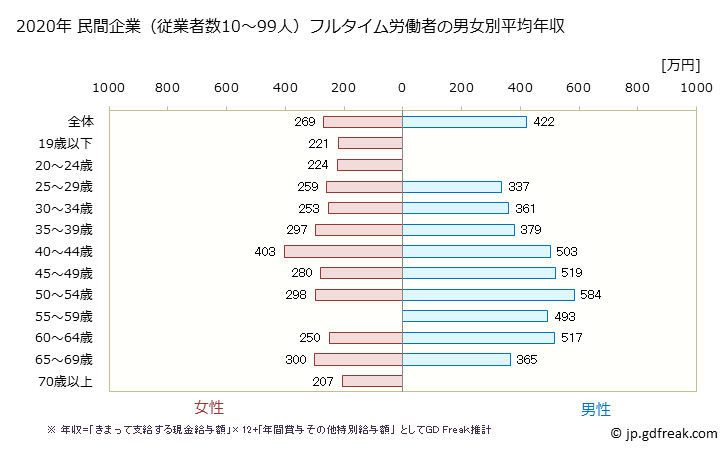 グラフ 年次 宮城県の平均年収 (その他の教育・学習支援業の常雇フルタイム) 民間企業（従業者数10～99人）フルタイム労働者の男女別平均年収