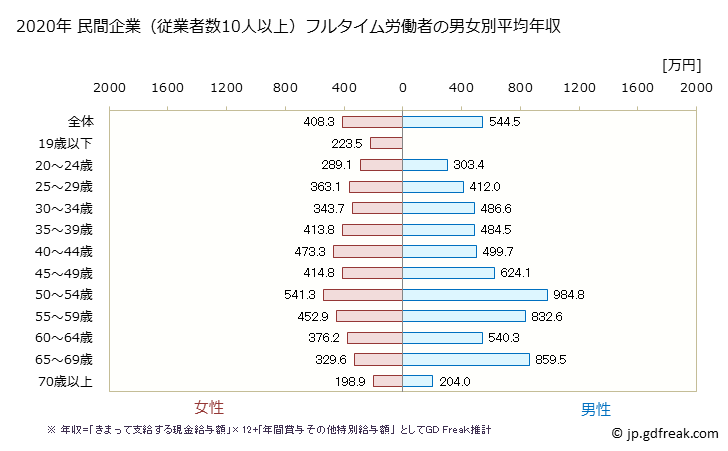グラフ 年次 宮城県の平均年収 (医療・福祉の常雇フルタイム) 民間企業（従業者数10人以上）フルタイム労働者の男女別平均年収