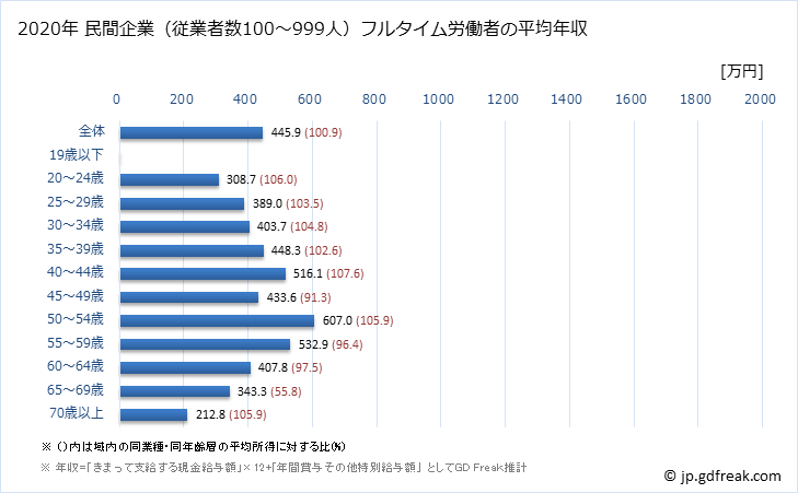 グラフ 年次 宮城県の平均年収 (医療・福祉の常雇フルタイム) 民間企業（従業者数100～999人）フルタイム労働者の平均年収