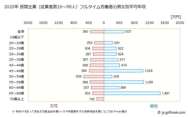 グラフ 年次 宮城県の平均年収 (医療・福祉の常雇フルタイム) 民間企業（従業者数10～99人）フルタイム労働者の男女別平均年収