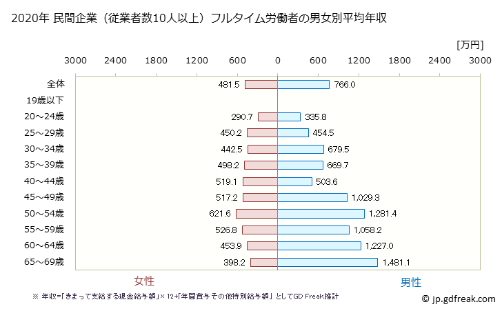 グラフ 年次 宮城県の平均年収 (医療業の常雇フルタイム) 民間企業（従業者数10人以上）フルタイム労働者の男女別平均年収
