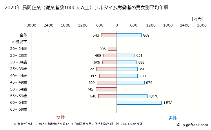グラフ 年次 宮城県の平均年収 (医療業の常雇フルタイム) 民間企業（従業者数1000人以上）フルタイム労働者の男女別平均年収