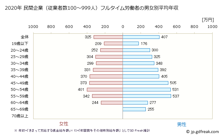 グラフ 年次 宮城県の平均年収 (複合サービス事業の常雇フルタイム) 民間企業（従業者数100～999人）フルタイム労働者の男女別平均年収