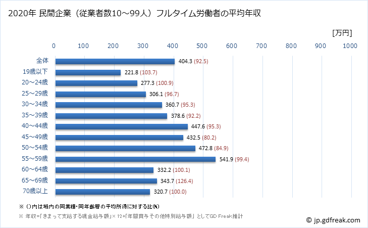 グラフ 年次 宮城県の平均年収 (複合サービス事業の常雇フルタイム) 民間企業（従業者数10～99人）フルタイム労働者の平均年収