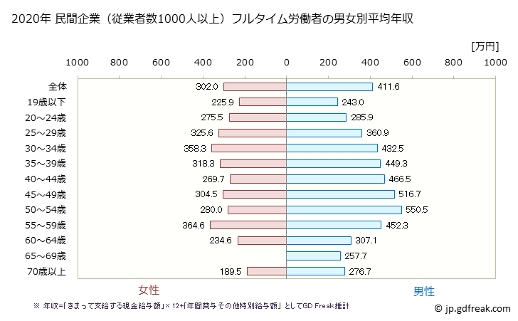 グラフ 年次 宮城県の平均年収 (サービス業（他に分類されないものの常雇フルタイム) 民間企業（従業者数1000人以上）フルタイム労働者の男女別平均年収