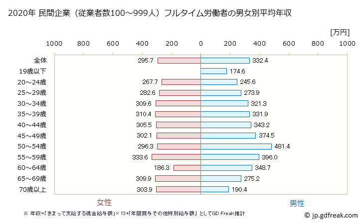 グラフ 年次 宮城県の平均年収 (サービス業（他に分類されないものの常雇フルタイム) 民間企業（従業者数100～999人）フルタイム労働者の男女別平均年収