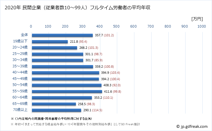 グラフ 年次 宮城県の平均年収 (サービス業（他に分類されないものの常雇フルタイム) 民間企業（従業者数10～99人）フルタイム労働者の平均年収