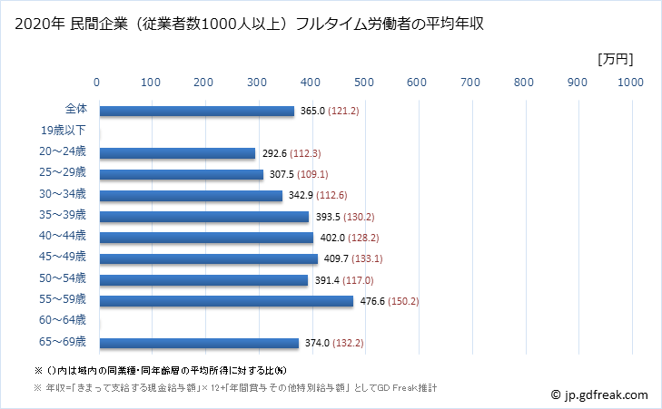 グラフ 年次 宮城県の平均年収 (職業紹介・労働者派遣業の常雇フルタイム) 民間企業（従業者数1000人以上）フルタイム労働者の平均年収