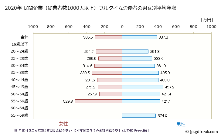 グラフ 年次 宮城県の平均年収 (職業紹介・労働者派遣業の常雇フルタイム) 民間企業（従業者数1000人以上）フルタイム労働者の男女別平均年収