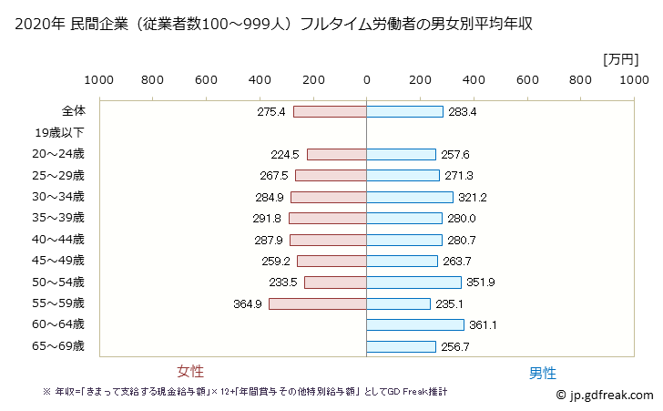 グラフ 年次 宮城県の平均年収 (職業紹介・労働者派遣業の常雇フルタイム) 民間企業（従業者数100～999人）フルタイム労働者の男女別平均年収