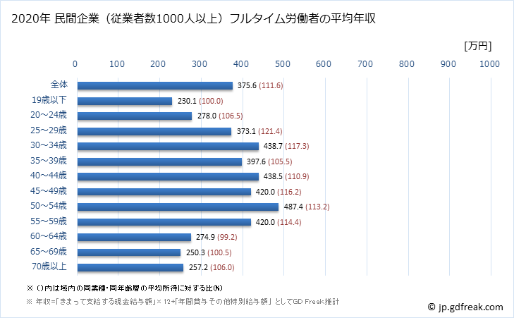 グラフ 年次 宮城県の平均年収 (その他の事業サービス業の常雇フルタイム) 民間企業（従業者数1000人以上）フルタイム労働者の平均年収