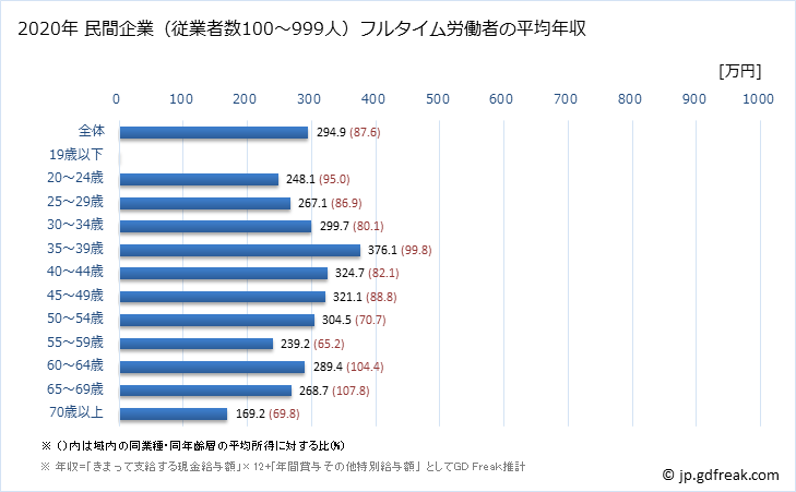 グラフ 年次 宮城県の平均年収 (その他の事業サービス業の常雇フルタイム) 民間企業（従業者数100～999人）フルタイム労働者の平均年収