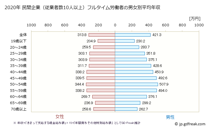 グラフ 年次 秋田県の平均年収 (産業計の常雇フルタイム) 民間企業（従業者数10人以上）フルタイム労働者の男女別平均年収