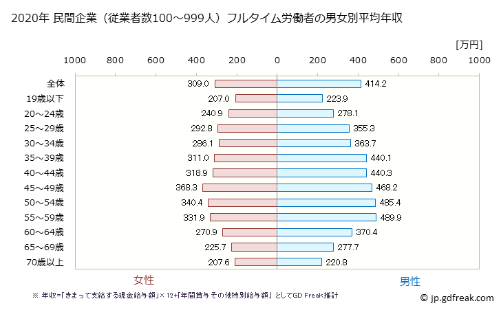 グラフ 年次 秋田県の平均年収 (産業計の常雇フルタイム) 民間企業（従業者数100～999人）フルタイム労働者の男女別平均年収