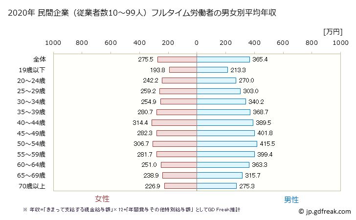 グラフ 年次 秋田県の平均年収 (産業計の常雇フルタイム) 民間企業（従業者数10～99人）フルタイム労働者の男女別平均年収