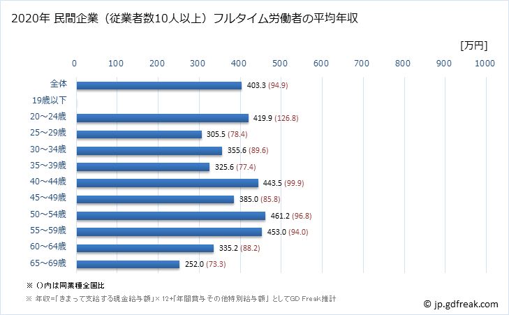 グラフ 年次 秋田県の平均年収 (鉱業・採石業・砂利採取業の常雇フルタイム) 民間企業（従業者数10人以上）フルタイム労働者の平均年収