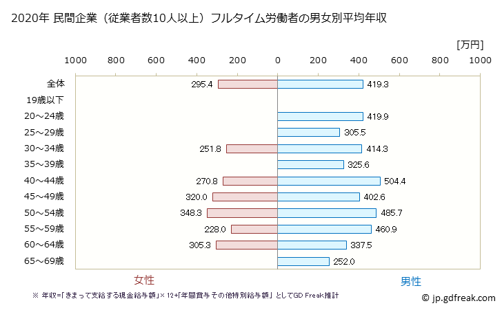 グラフ 年次 秋田県の平均年収 (鉱業・採石業・砂利採取業の常雇フルタイム) 民間企業（従業者数10人以上）フルタイム労働者の男女別平均年収