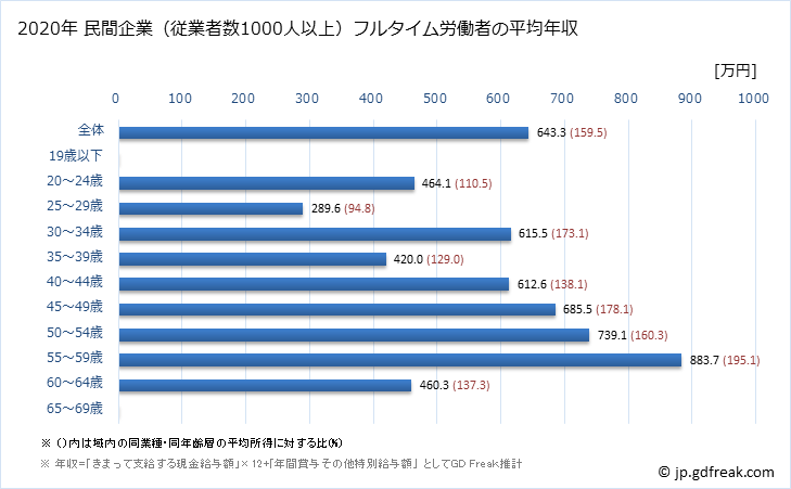 グラフ 年次 秋田県の平均年収 (鉱業・採石業・砂利採取業の常雇フルタイム) 民間企業（従業者数1000人以上）フルタイム労働者の平均年収
