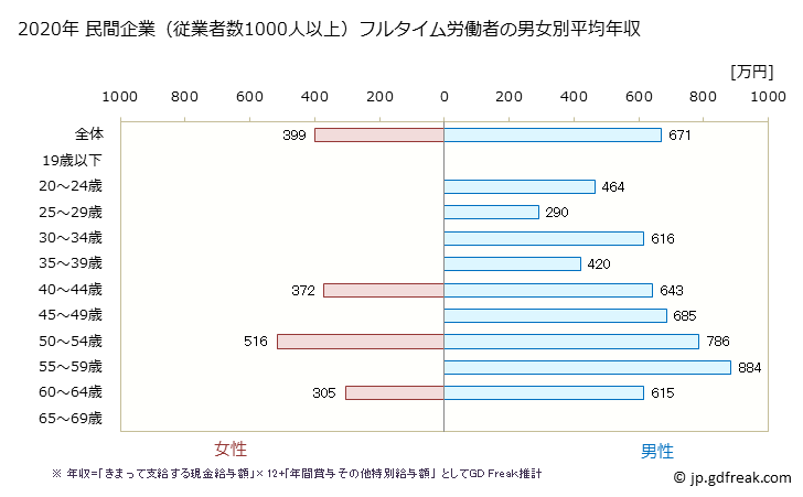 グラフ 年次 秋田県の平均年収 (鉱業・採石業・砂利採取業の常雇フルタイム) 民間企業（従業者数1000人以上）フルタイム労働者の男女別平均年収
