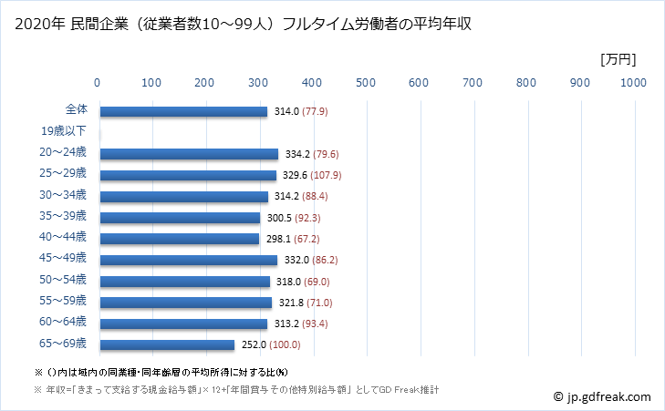 グラフ 年次 秋田県の平均年収 (鉱業・採石業・砂利採取業の常雇フルタイム) 民間企業（従業者数10～99人）フルタイム労働者の平均年収