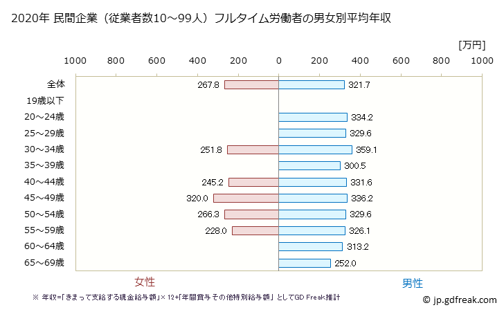 グラフ 年次 秋田県の平均年収 (鉱業・採石業・砂利採取業の常雇フルタイム) 民間企業（従業者数10～99人）フルタイム労働者の男女別平均年収