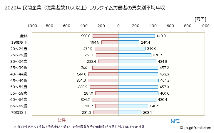 グラフ 年次 秋田県の平均年収 (建設業の常雇フルタイム) 民間企業（従業者数10人以上）フルタイム労働者の男女別平均年収
