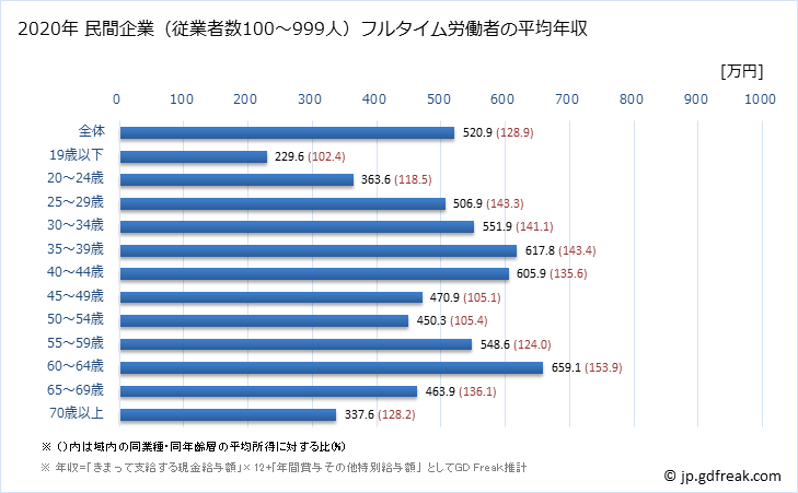 グラフ 年次 秋田県の平均年収 (建設業の常雇フルタイム) 民間企業（従業者数100～999人）フルタイム労働者の平均年収
