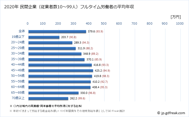 グラフ 年次 秋田県の平均年収 (建設業の常雇フルタイム) 民間企業（従業者数10～99人）フルタイム労働者の平均年収