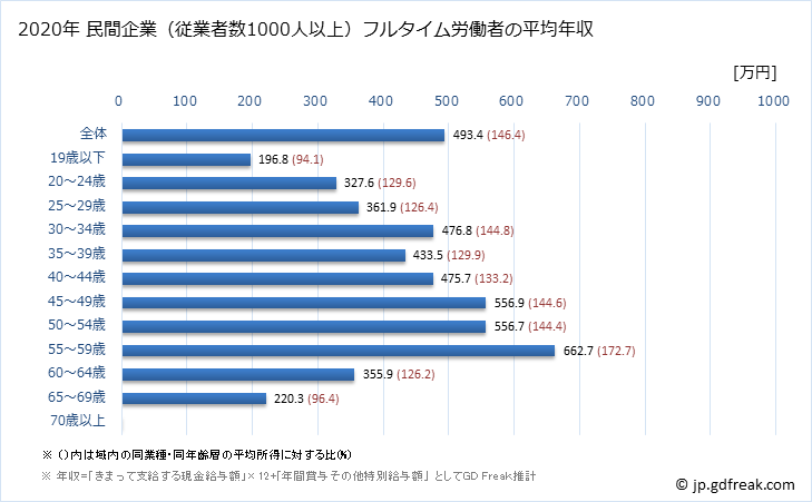 グラフ 年次 秋田県の平均年収 (製造業の常雇フルタイム) 民間企業（従業者数1000人以上）フルタイム労働者の平均年収