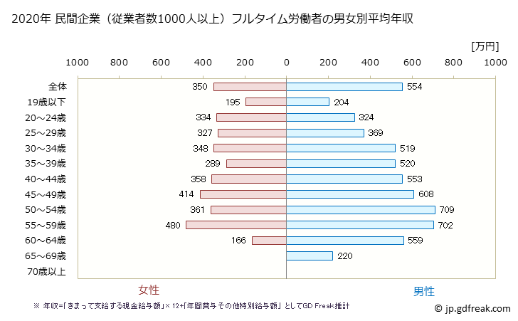 グラフ 年次 秋田県の平均年収 (製造業の常雇フルタイム) 民間企業（従業者数1000人以上）フルタイム労働者の男女別平均年収