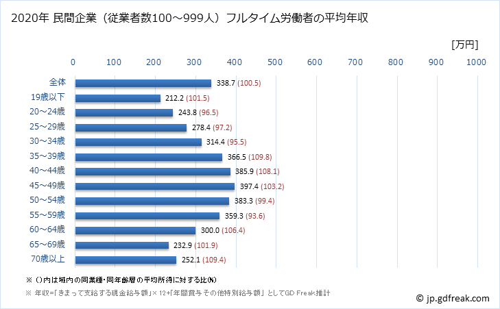 グラフ 年次 秋田県の平均年収 (製造業の常雇フルタイム) 民間企業（従業者数100～999人）フルタイム労働者の平均年収